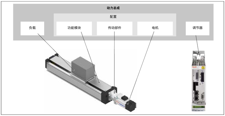 力士樂直線模組